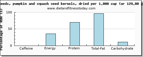 caffeine and nutritional content in pumpkin seeds